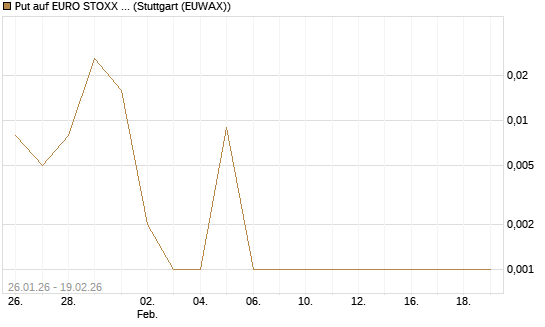 Put auf EURO STOXX 50 [DZ BANK AG] Chart