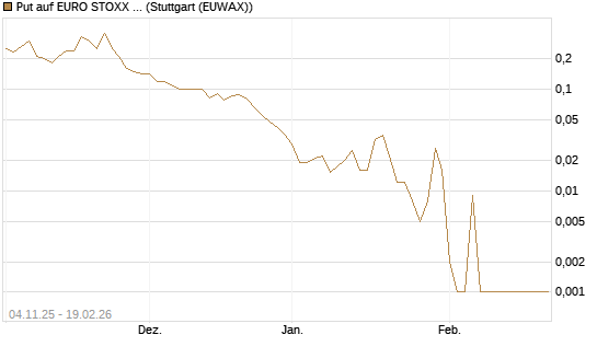 Put auf EURO STOXX 50 [DZ BANK AG] Chart
