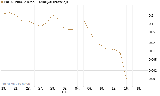Put auf EURO STOXX 50 [DZ BANK AG] Chart