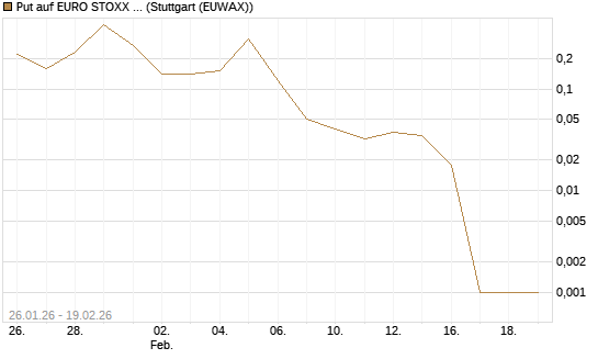 Put auf EURO STOXX 50 [DZ BANK AG] Chart