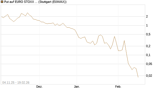 Put auf EURO STOXX 50 [DZ BANK AG] Chart
