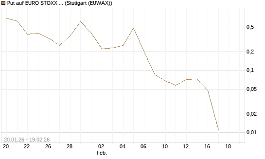 Put auf EURO STOXX 50 [DZ BANK AG] Chart