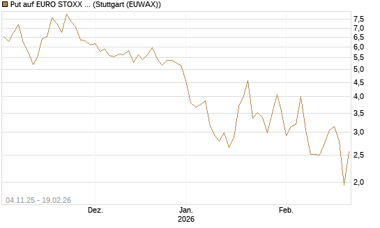 Put auf EURO STOXX 50 [DZ BANK AG] Chart