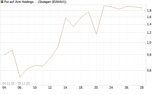 Put auf Arm Holdings plc. [ADR] [Vontobel] Chart
