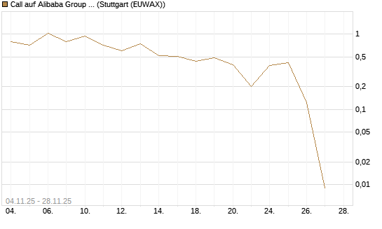 Call auf Alibaba Group ADR [Vontobel] Chart