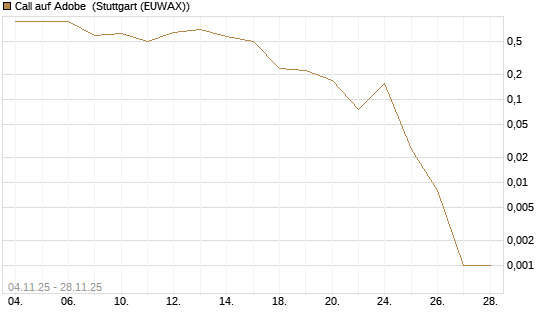 Call auf Adobe [Vontobel] Chart