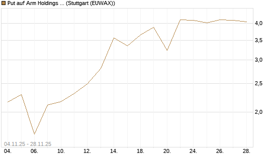 Put auf Arm Holdings plc. [ADR] [Vontobel] Chart