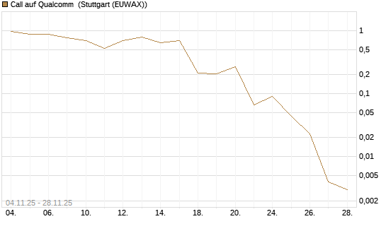 Call auf Qualcomm [Vontobel] Chart