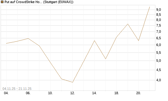 Put auf CrowdStrike Holdings Inc [Vontobel] Chart