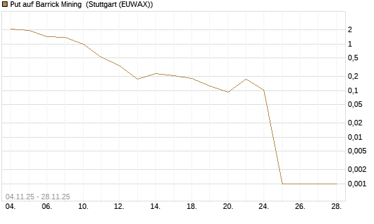 Put auf Barrick Mining [Vontobel] Chart
