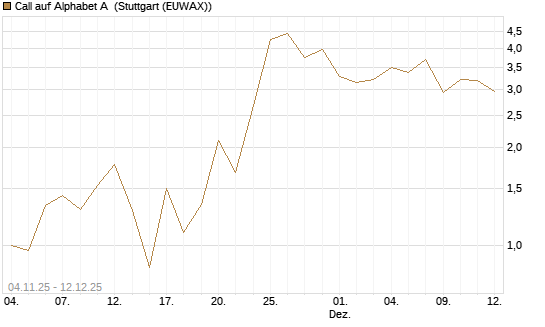 Call auf Alphabet A [Vontobel] Chart