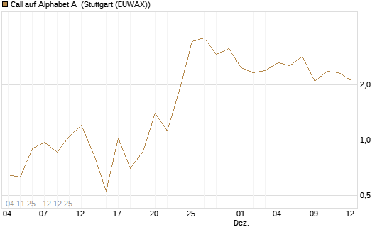Call auf Alphabet A [Vontobel] Chart