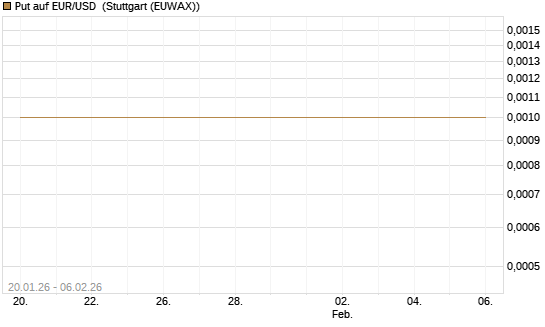 Put auf EUR/USD [Vontobel] Chart