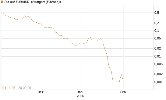 Put auf EUR/USD [Vontobel] Chart