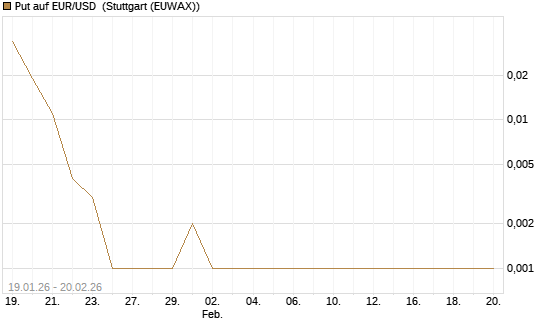 Put auf EUR/USD [Vontobel] Chart