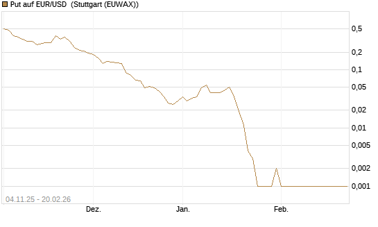 Put auf EUR/USD [Vontobel] Chart