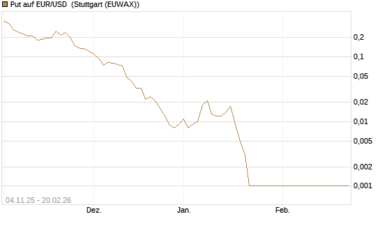 Put auf EUR/USD [Vontobel] Chart