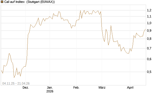 Call auf Inditex [DZ BANK AG] Chart