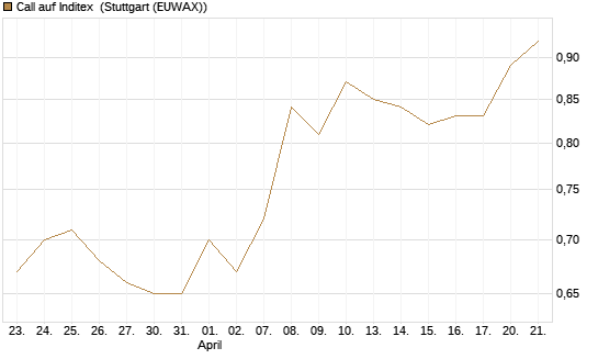 Call auf Inditex [DZ BANK AG] Chart