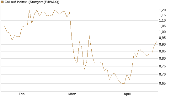 Call auf Inditex [DZ BANK AG] Chart