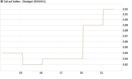 Call auf Inditex [DZ BANK AG] Chart