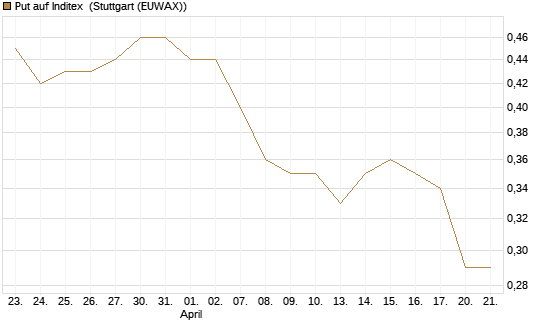 Put auf Inditex [DZ BANK AG] Chart