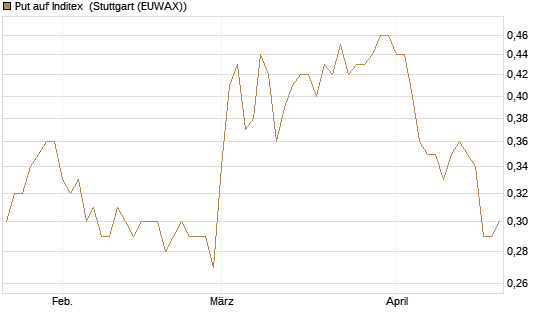 Put auf Inditex [DZ BANK AG] Chart