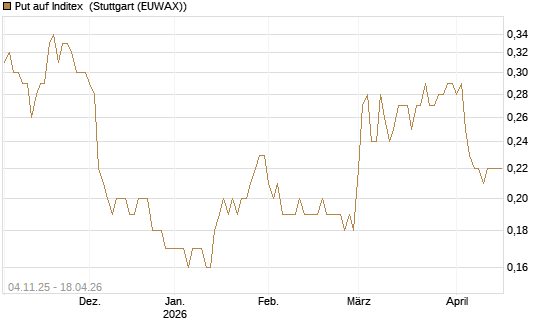 Put auf Inditex [DZ BANK AG] Chart