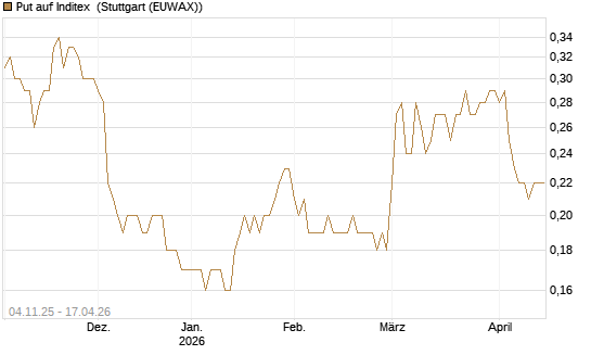 Put auf Inditex [DZ BANK AG] Chart