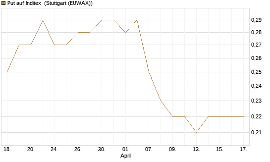 Put auf Inditex [DZ BANK AG] Chart