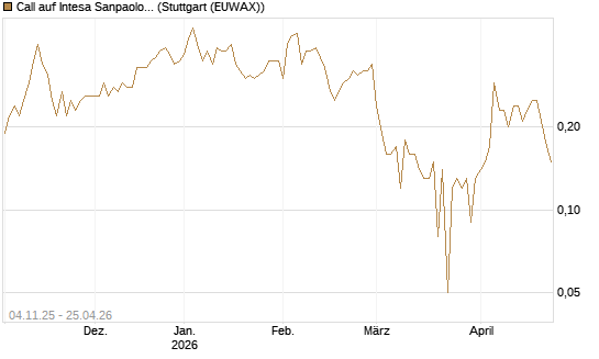 Call auf Intesa Sanpaolo [DZ BANK AG] Chart