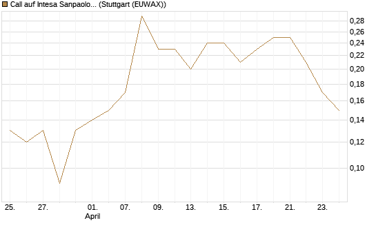 Call auf Intesa Sanpaolo [DZ BANK AG] Chart