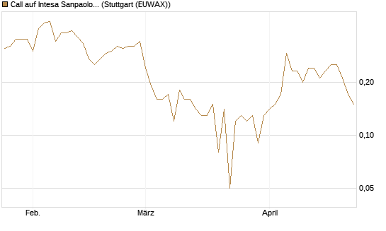 Call auf Intesa Sanpaolo [DZ BANK AG] Chart