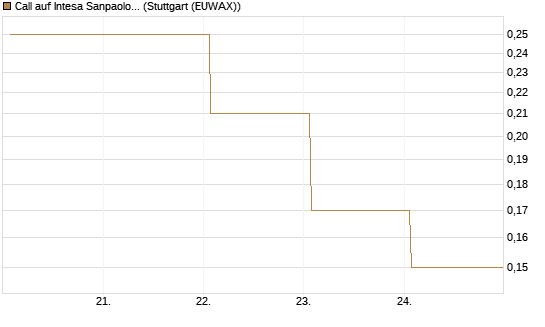 Call auf Intesa Sanpaolo [DZ BANK AG] Chart