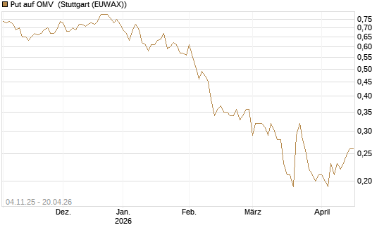 Put auf OMV [DZ BANK AG] Chart