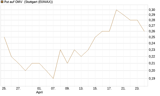 Put auf OMV [DZ BANK AG] Chart