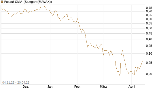 Put auf OMV [DZ BANK AG] Chart