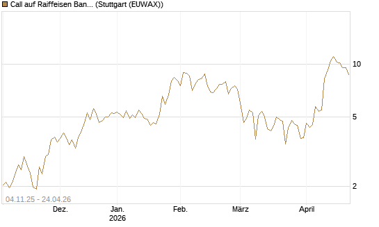Call auf Raiffeisen Bank [DZ BANK AG] Chart