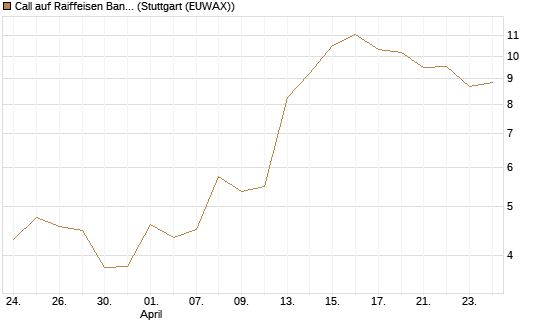 Call auf Raiffeisen Bank [DZ BANK AG] Chart