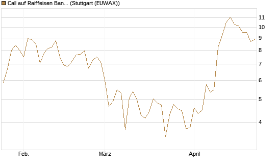Call auf Raiffeisen Bank [DZ BANK AG] Chart