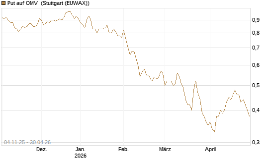 Put auf OMV [DZ BANK AG] Chart