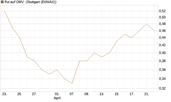 Put auf OMV [DZ BANK AG] Chart