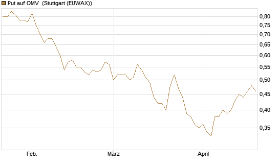Put auf OMV [DZ BANK AG] Chart