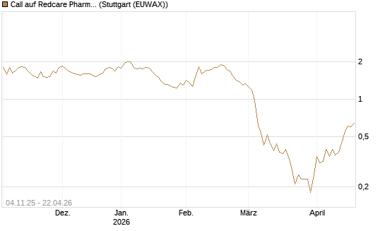 Call auf Redcare Pharmacy N.V.  [DZ BANK AG] Chart