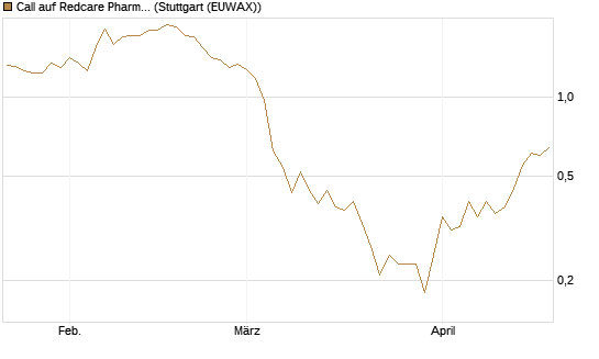 Call auf Redcare Pharmacy N.V.  [DZ BANK AG] Chart