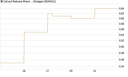 Call auf Redcare Pharmacy N.V.  [DZ BANK AG] Chart