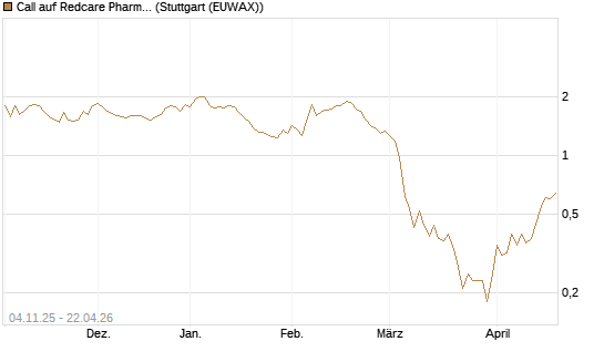Call auf Redcare Pharmacy N.V.  [DZ BANK AG] Chart