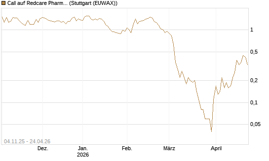 Call auf Redcare Pharmacy N.V.  [DZ BANK AG] Chart