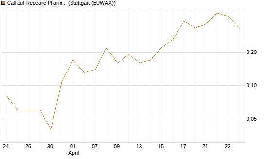 Call auf Redcare Pharmacy N.V.  [DZ BANK AG] Chart