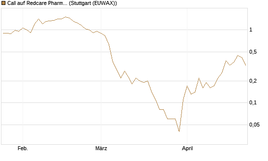 Call auf Redcare Pharmacy N.V.  [DZ BANK AG] Chart